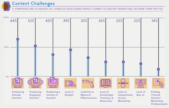 Content challenges in B2B