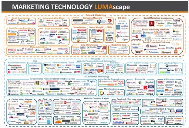 LUMA partners | Marketing & Sales Technology overview May 2013