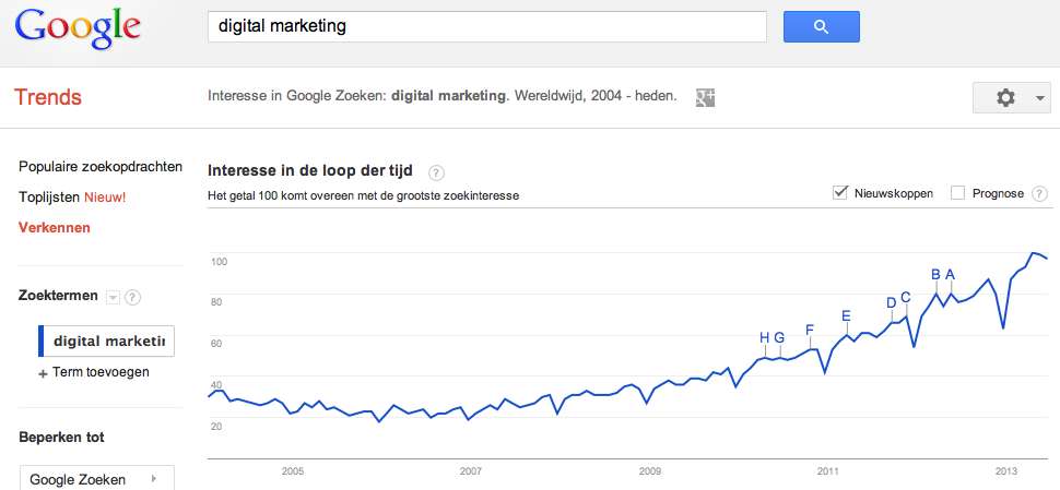 Digital Marketing Google Trends