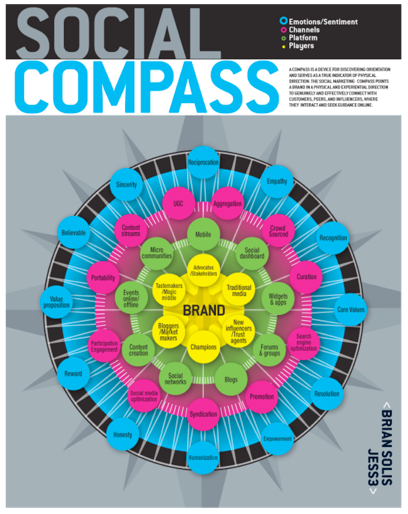 Social Compass